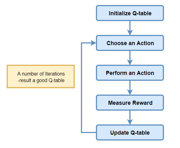 Q-Learning Approach