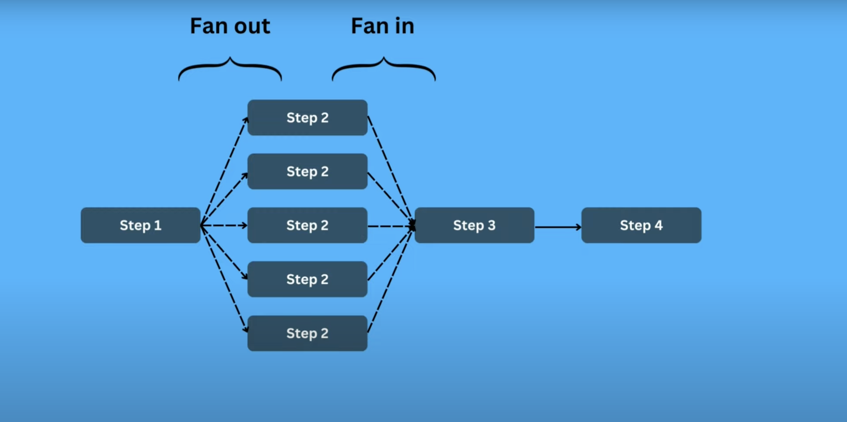 fan out and fan in pattern