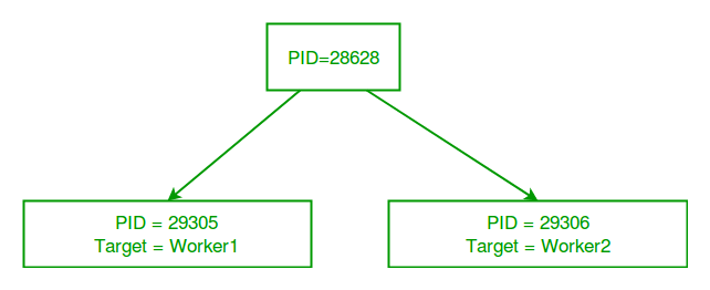 multiprocessing