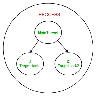 multithreading