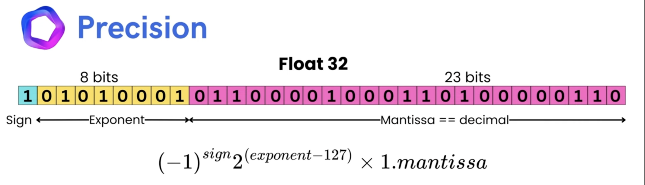 float32