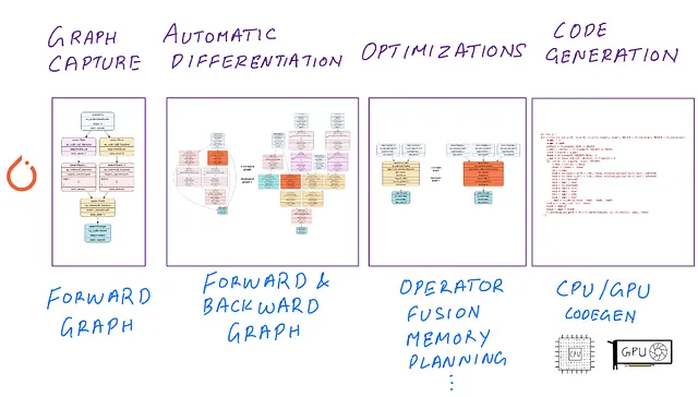 high level architecture