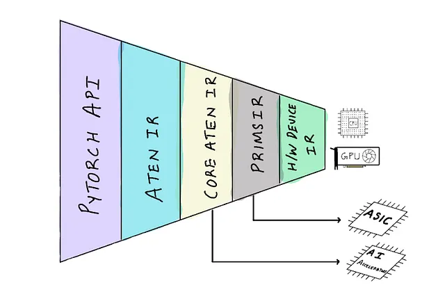 pytorch compiler irs